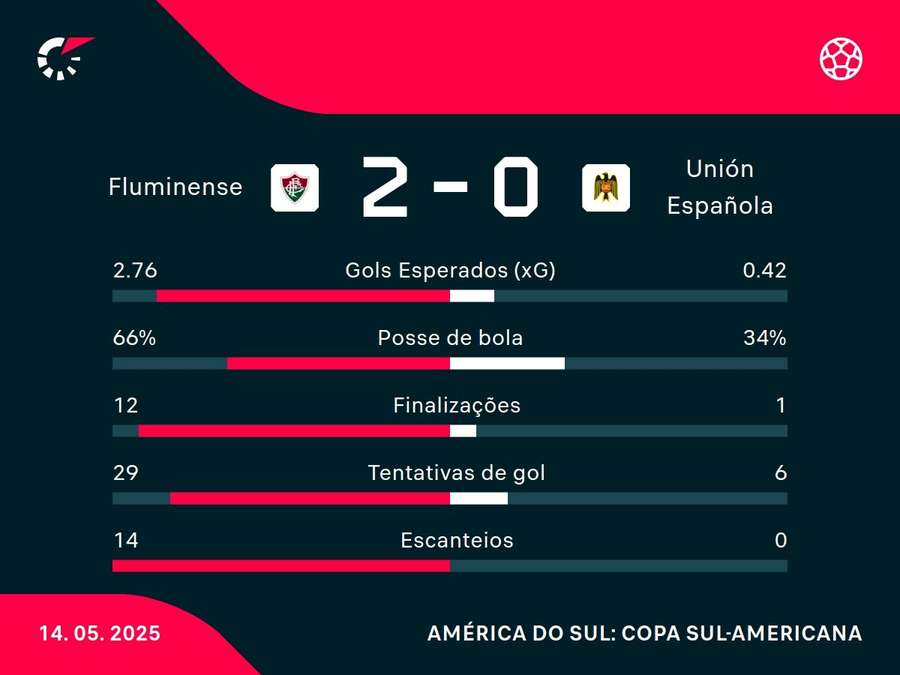 As estatísticas de Fluminense x Unión Española