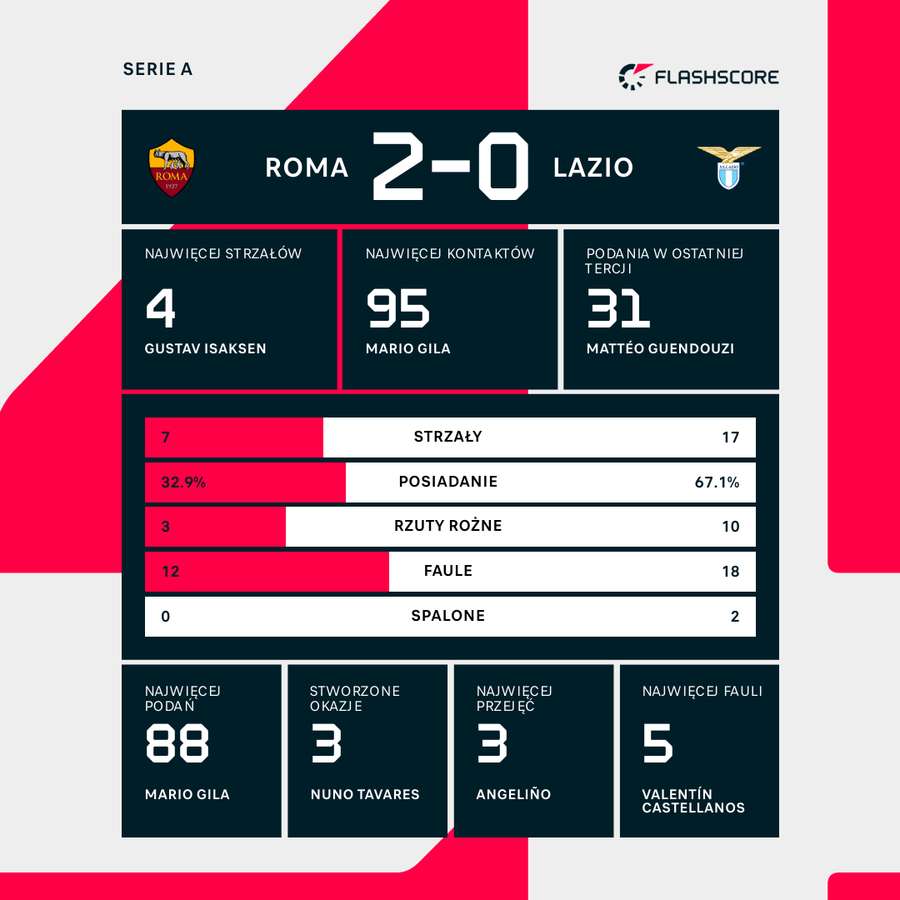 Statystyki meczu Roma - Lazio