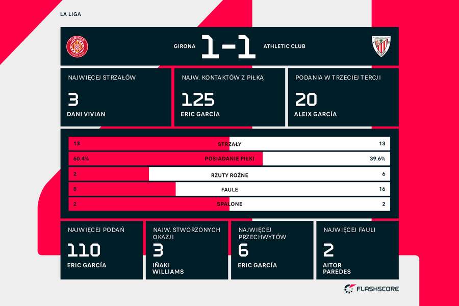 Statystyki meczu Girona - Athletic Bilbao