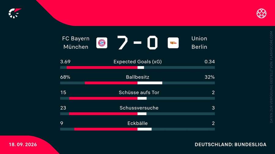 Die Statistiken zum Spiel Die Statistiken zum Spiel