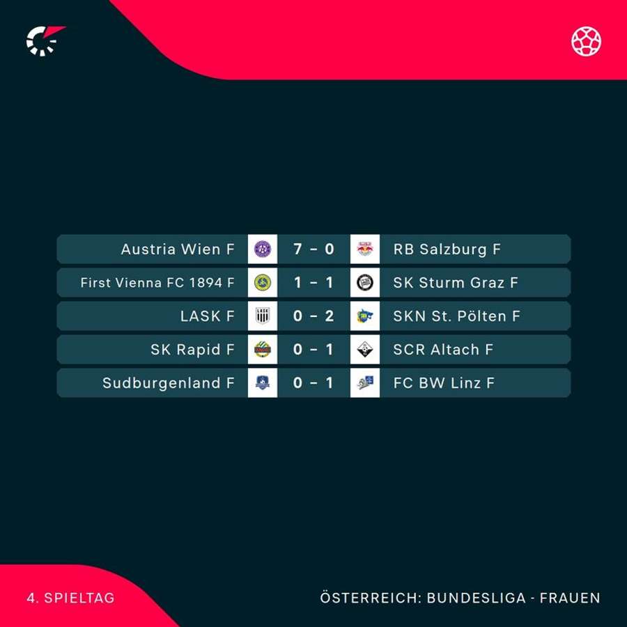 ADMIRAL Frauen Bundesliga: Alle Ergebnisse der 4. Runde im Überblick