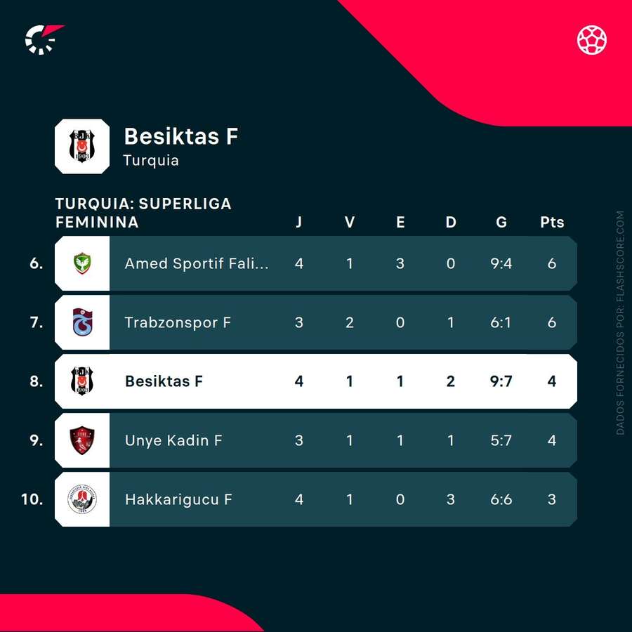 Besiktas ocupa 8.º lugar da tabela classificativa da Superliga da Turquia