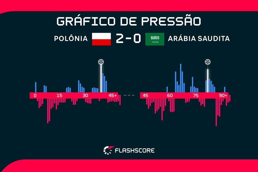 A Arábia Saudita ficou mais no ataque que a Polônia