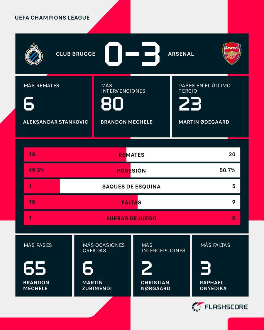 Estadísticas del partido Estadísticas del partido