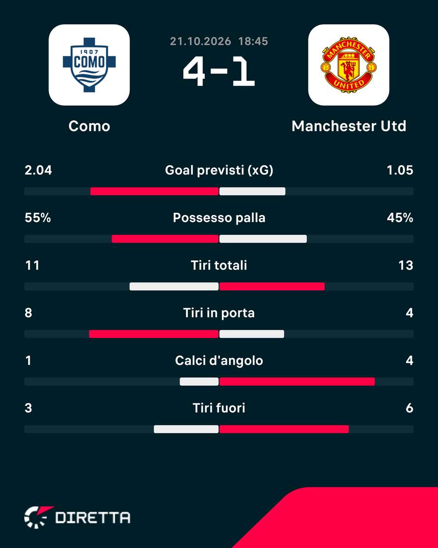 Le statistiche del match