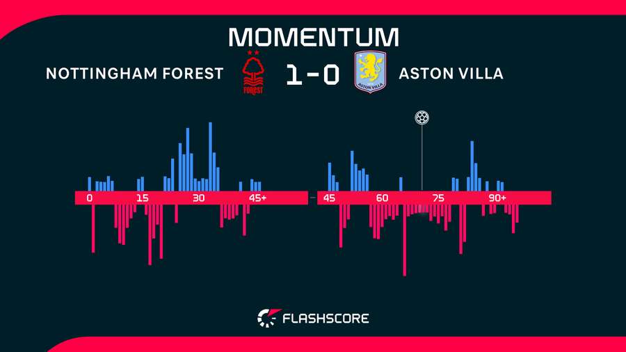Match momentum