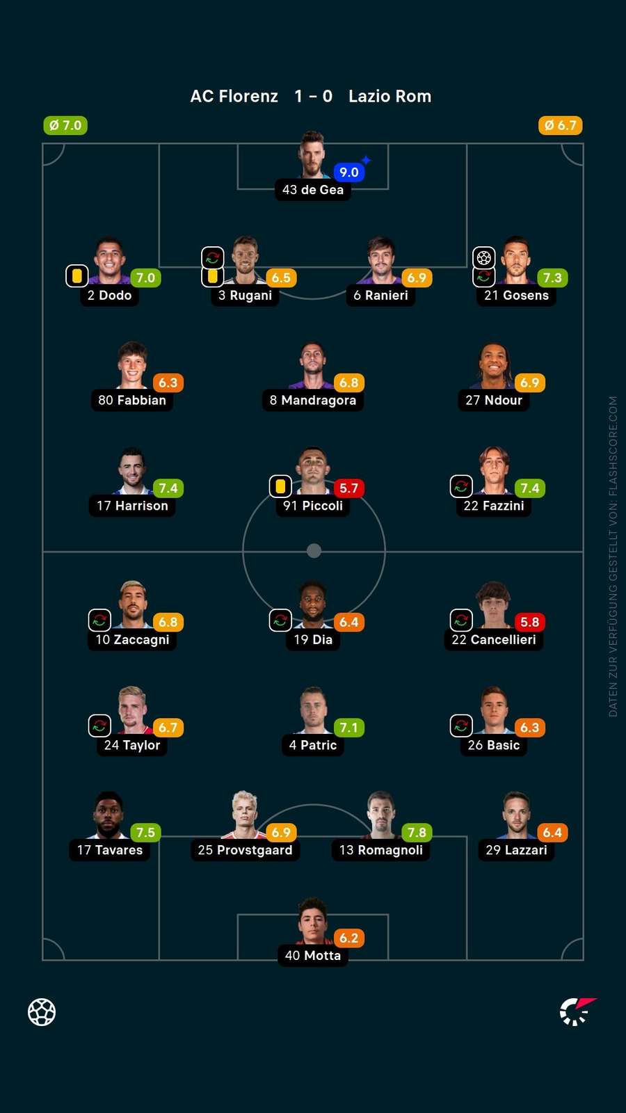 Spielernoten: AC Florenz vs. Lazio Rom