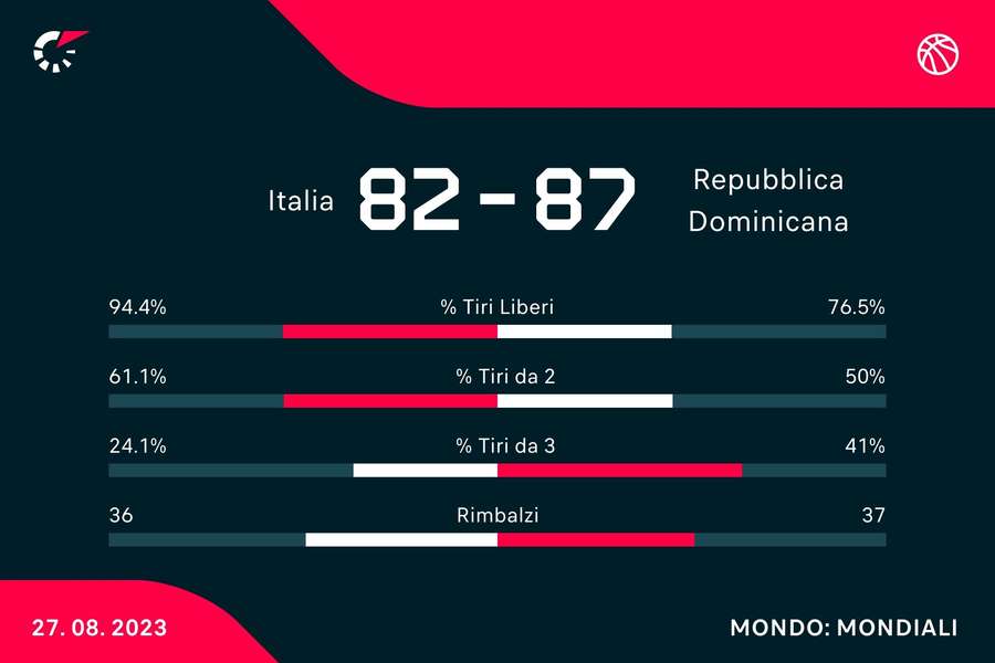 Le statistiche del match