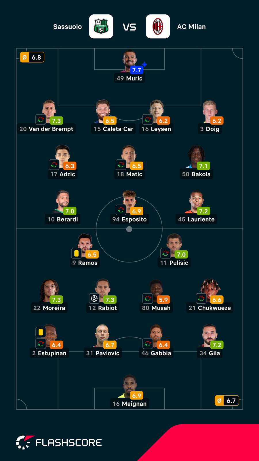 Notas finais dos jogadores