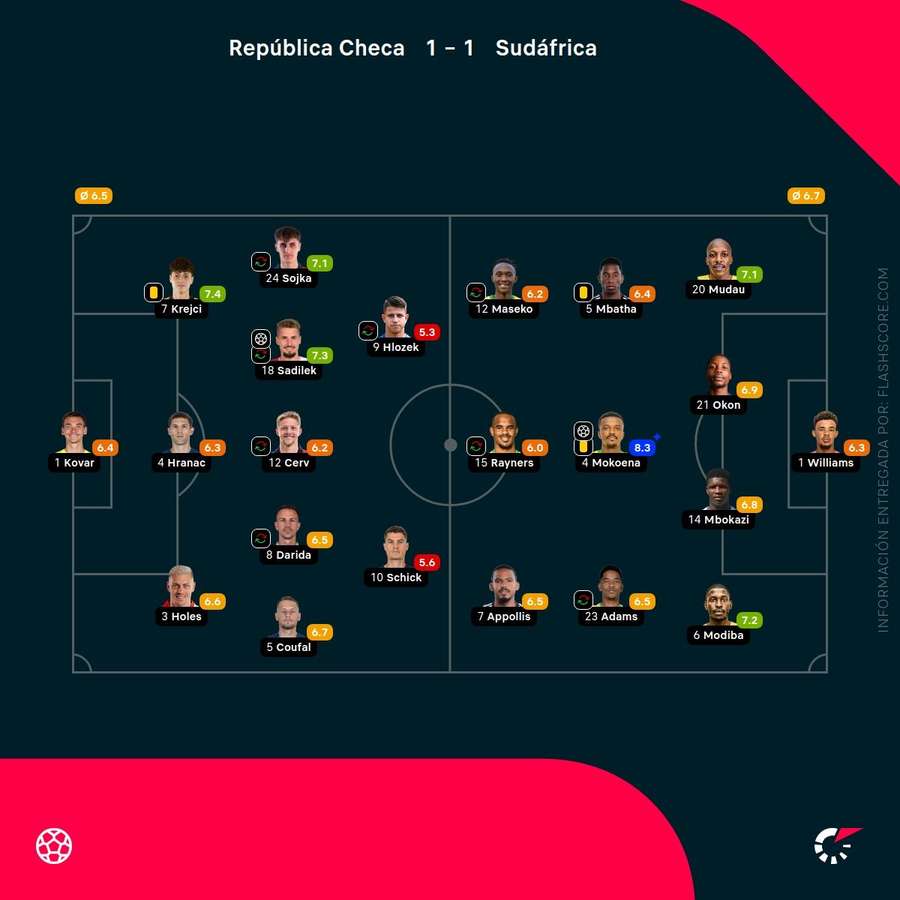 Las calificaciones de los jugadores del Rep. Checa-Sudáfrica Las calificaciones de los jugadores del Rep. Checa-Sudáfrica