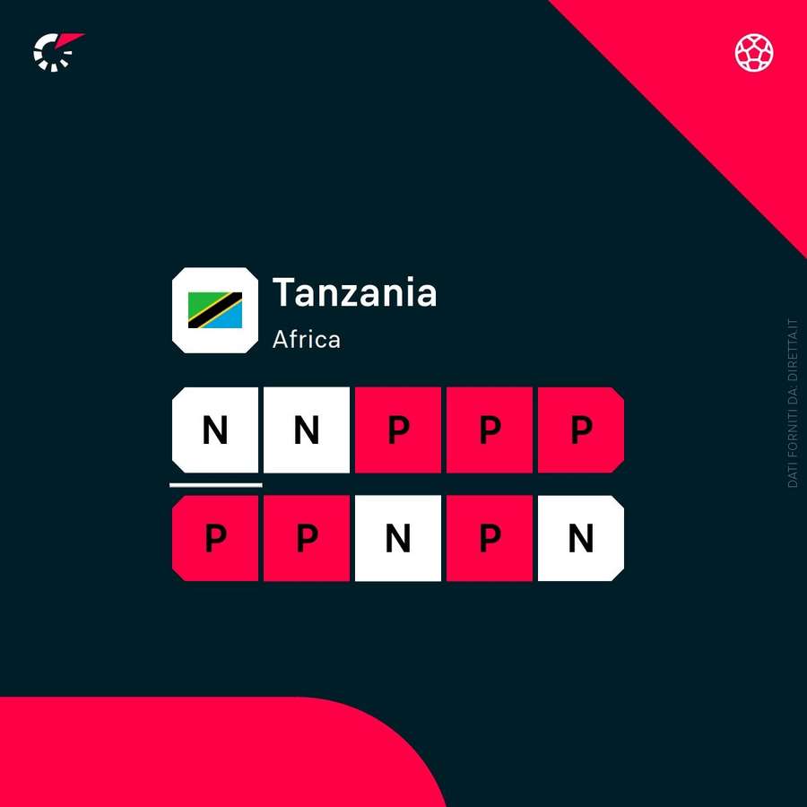 Forma recente della Tanzania Forma recente della Tanzania