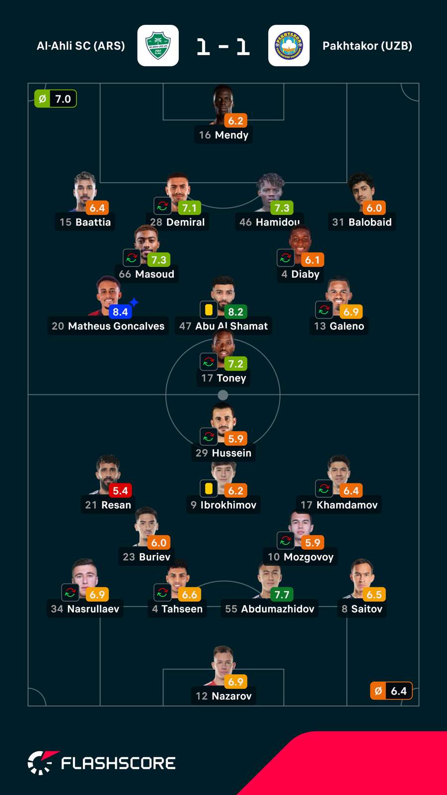 Notas dos jogadores