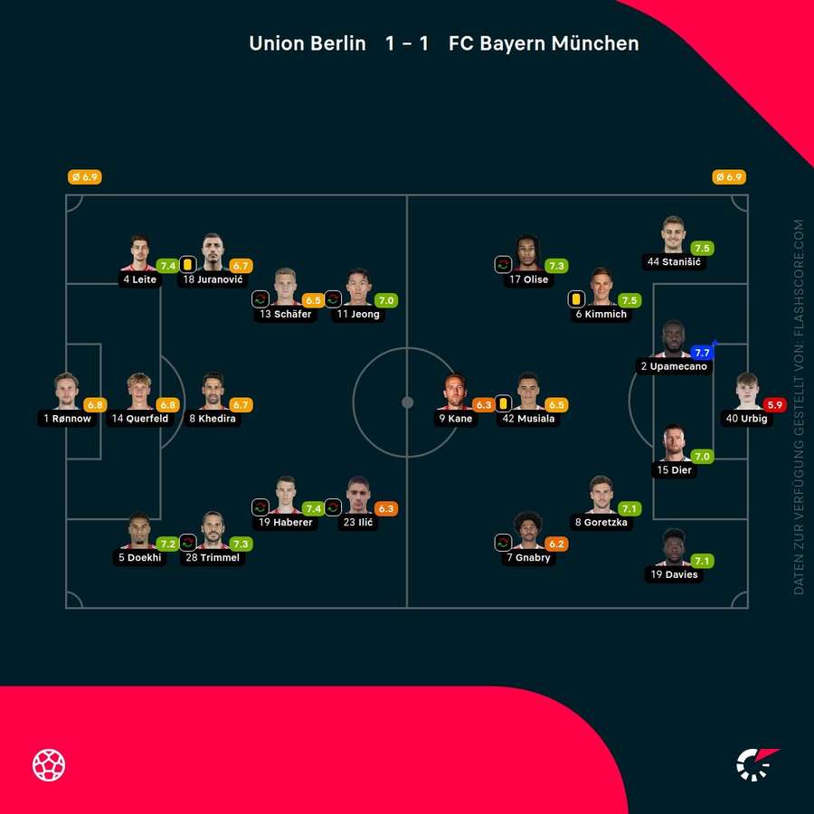 Spielernoten: Union vs. Bayern Spielernoten: Union vs. Bayern