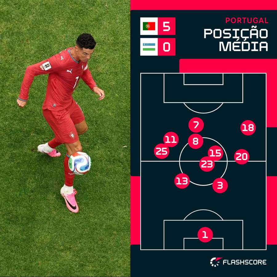 O posicionamento médio da equipa de Portugal