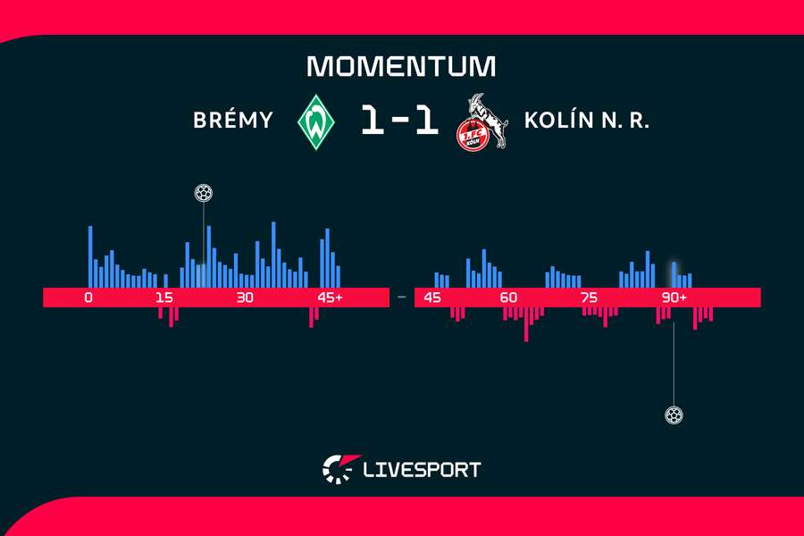 Momentum zápasu. Momentum zápasu.