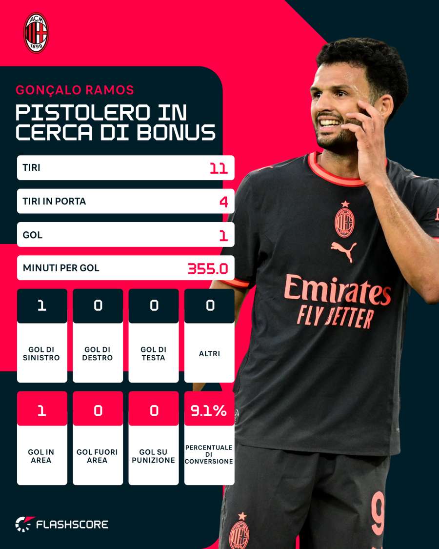 Le statistiche di Ramos | Serie A 25/26 Le statistiche di Ramos | Serie A 25/26