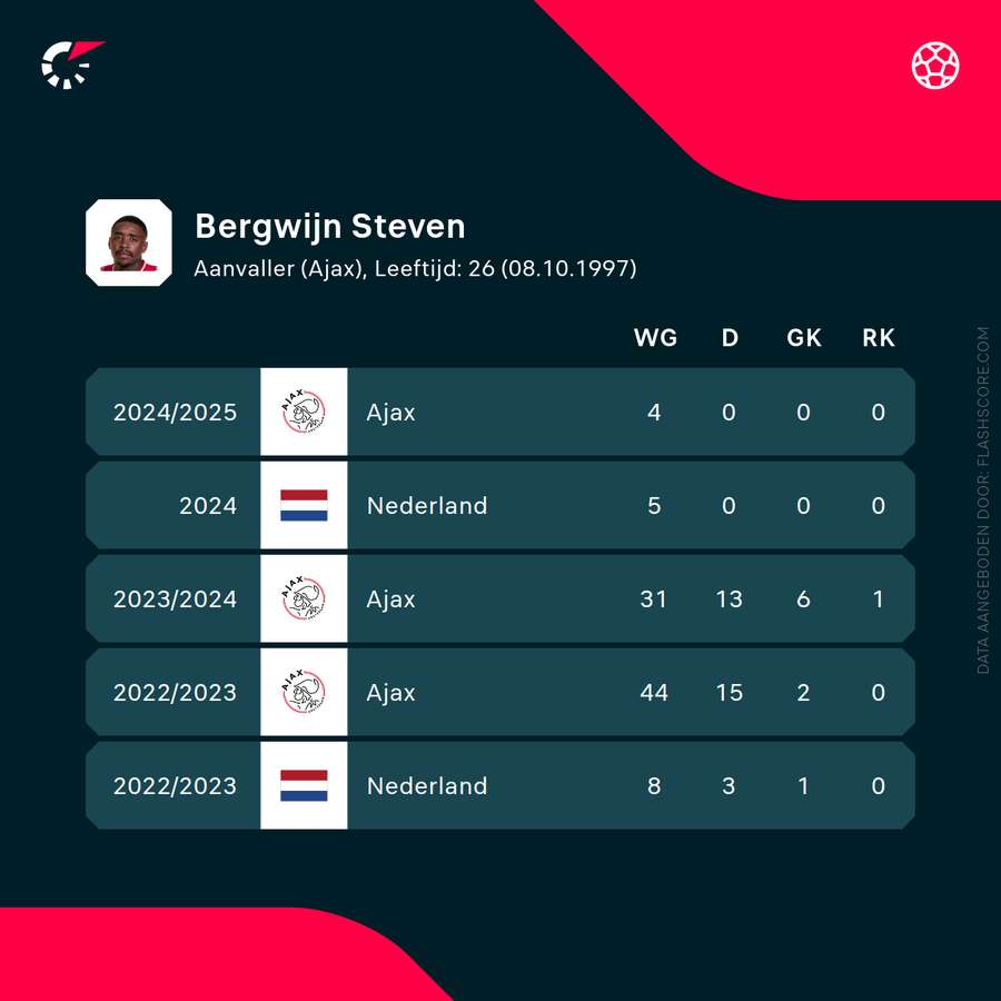 De cijfers van Steven Bergwijn