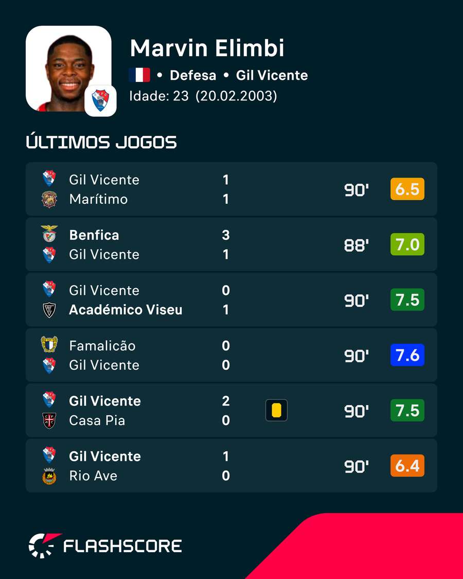 As últimas exibições de Marvin Elimbi As últimas exibições de Marvin Elimbi