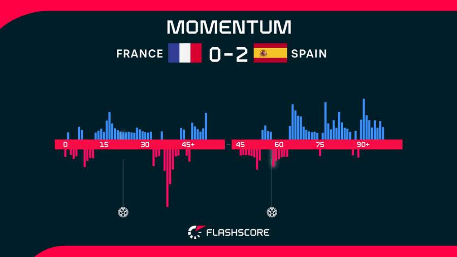 Match momentum
