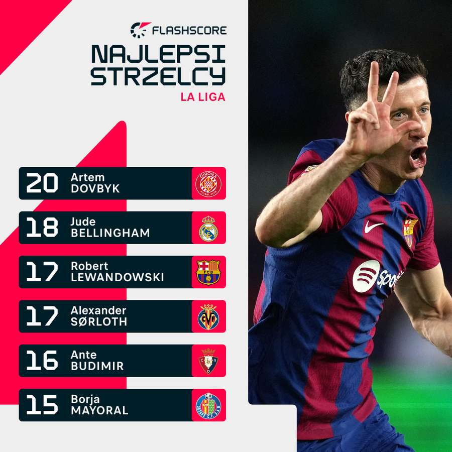 Tabela strzelców LaLiga przed 35. kolejką