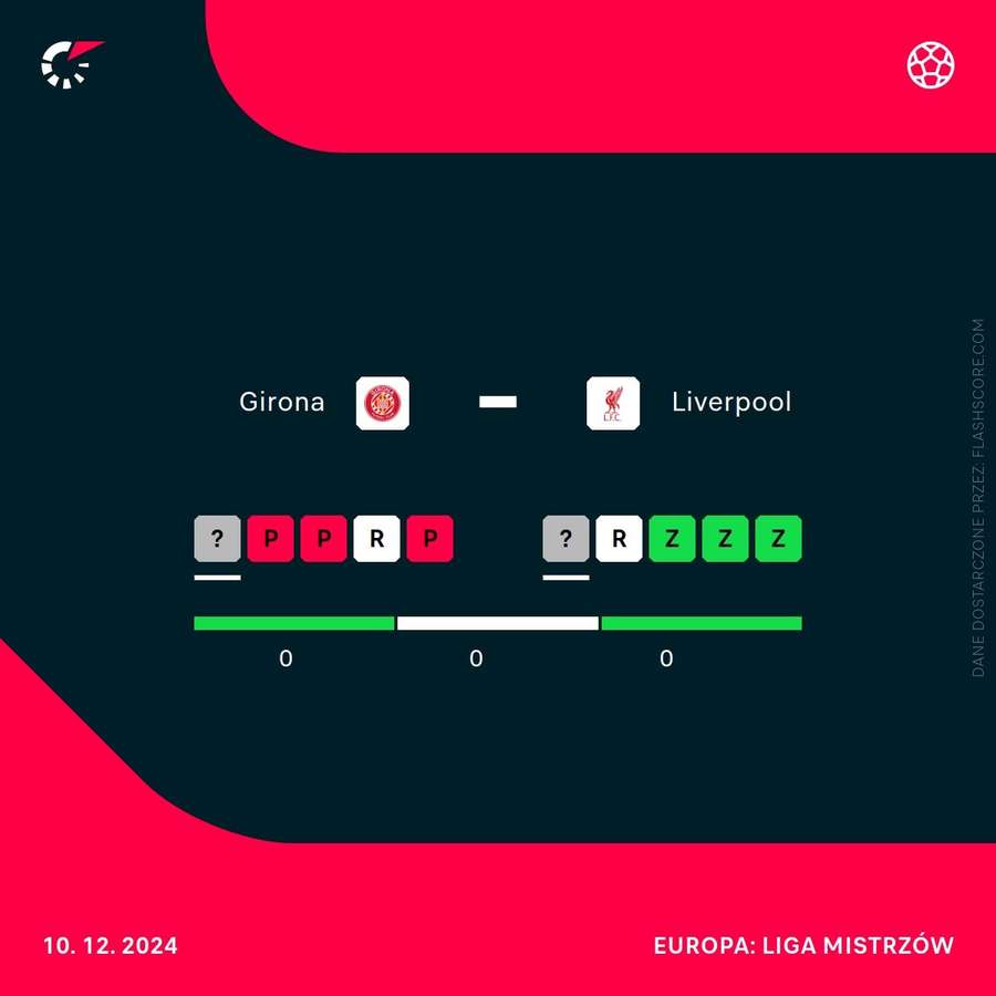 Ostatnie wyniki Girony i Liverpoolu