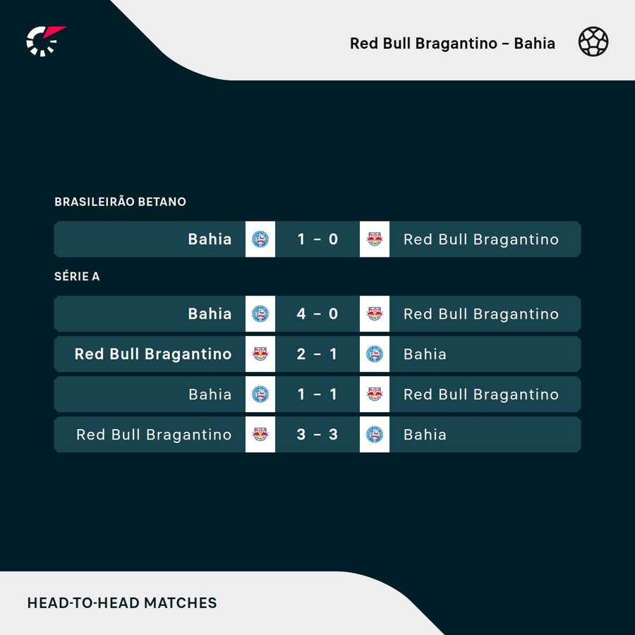 Red Bull Bragantino x América-MG: Retrospecto, escalações