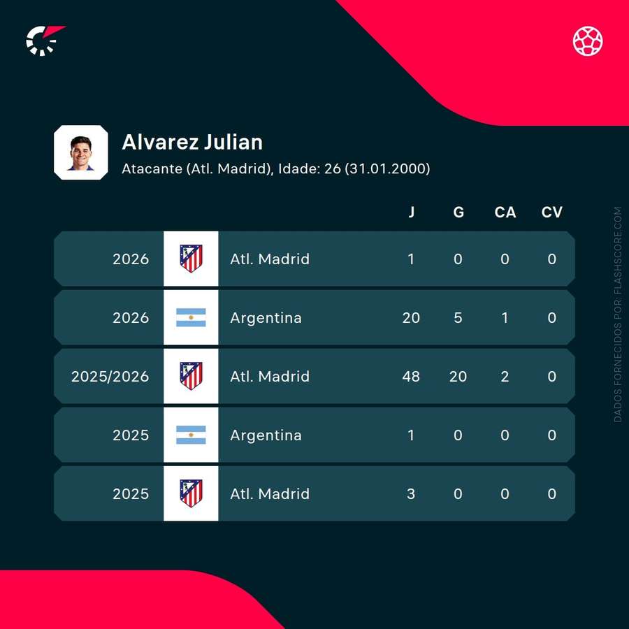 Estatísticas de Julián Álvarez