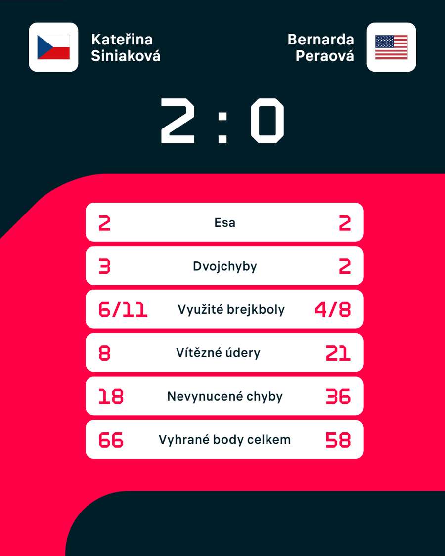 Statistiky zápasu Kateřina Siniaková – Bernarda Peraová