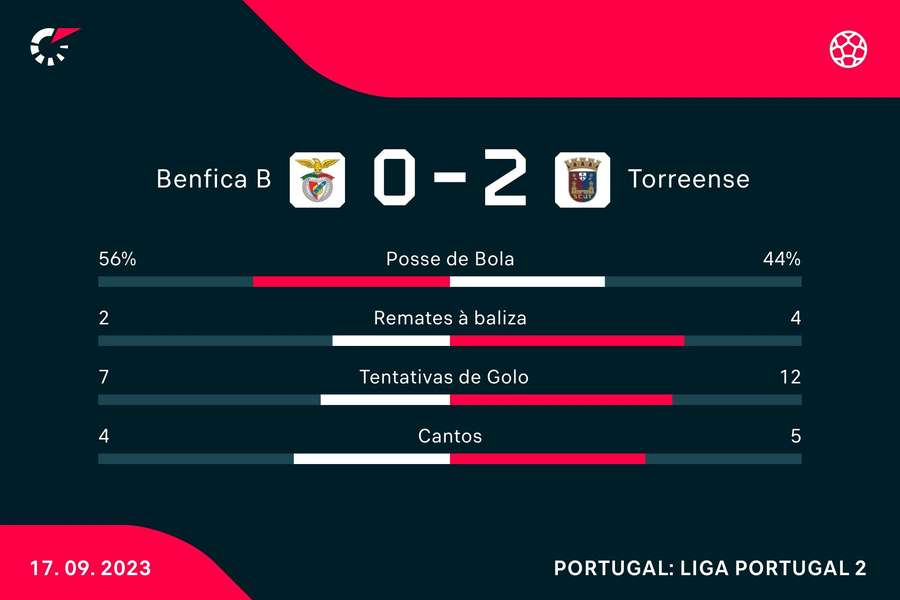 Os números da partida Os números da partida