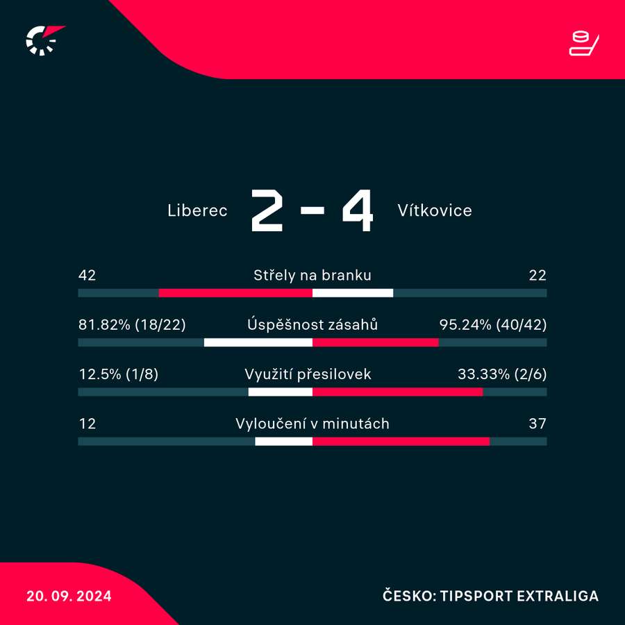 Statistiky utkání.