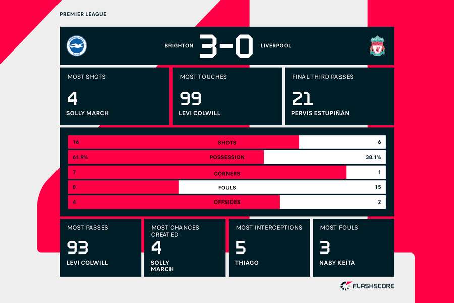 Statistica partidei Brighton - Liverpool