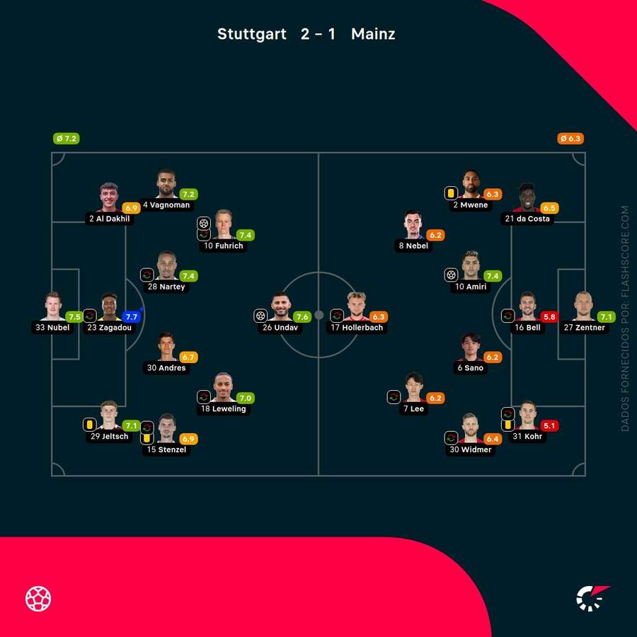 Notas finais dos jogadores Notas finais dos jogadores