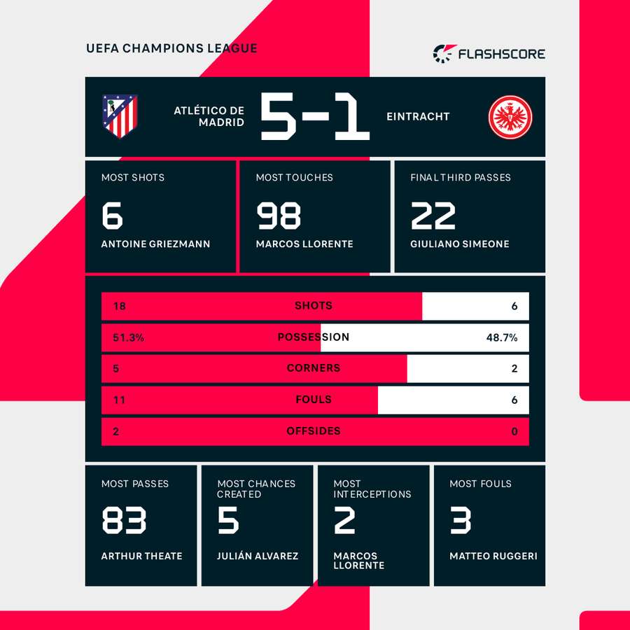 Match stats