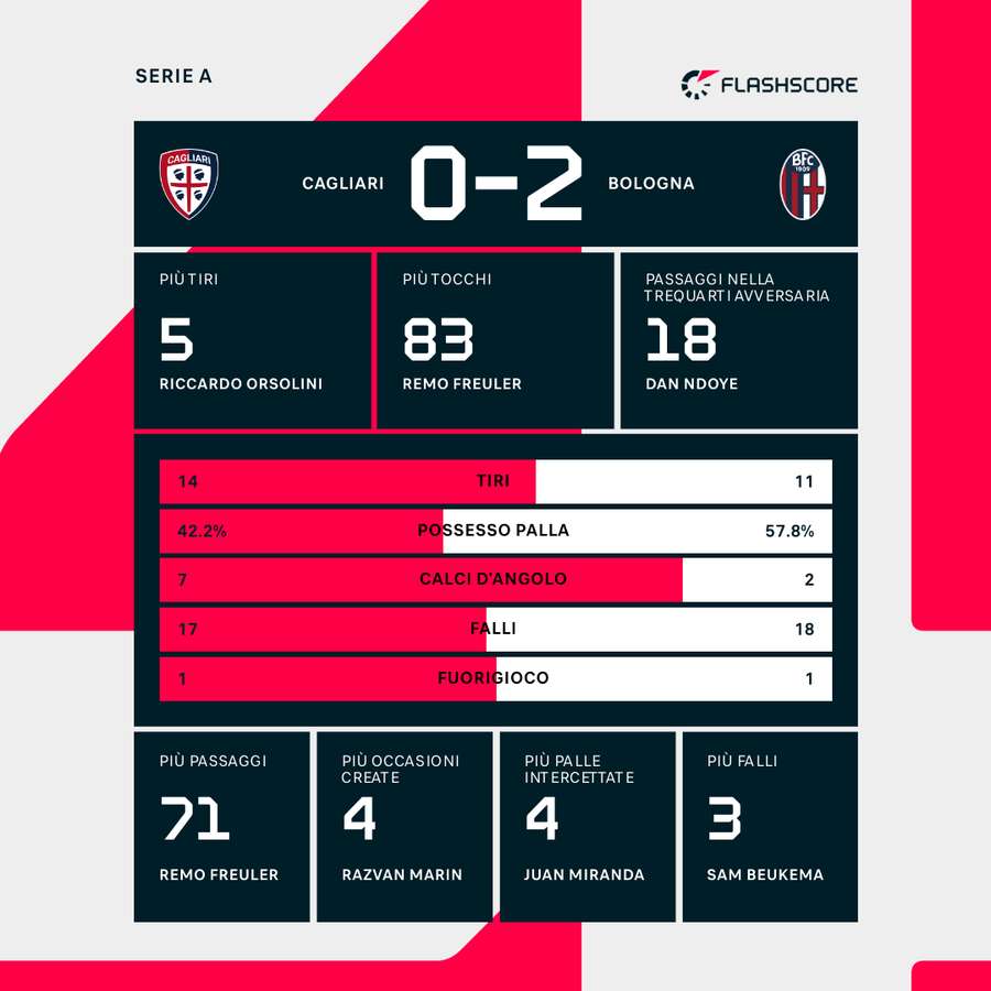 Le statistiche del match