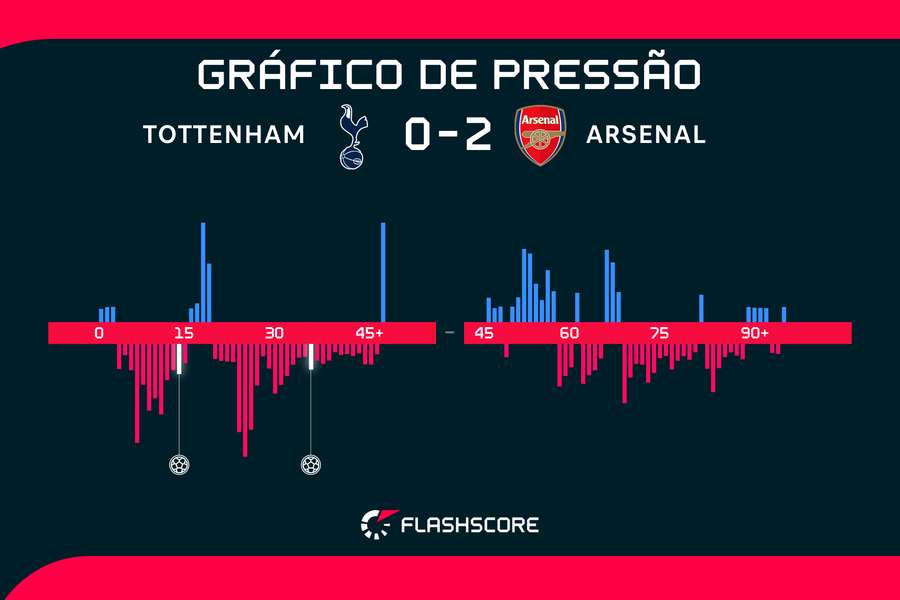 O gráfico de pressão do duelo entre Tottenham e Arsenal