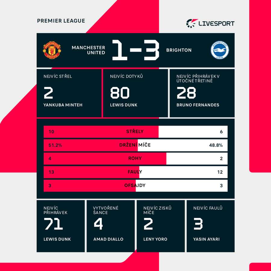 Statistiky zápasu Manchester United – Brighton.