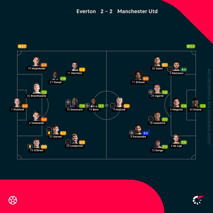 As pontuações dos jogadores As pontuações dos jogadores