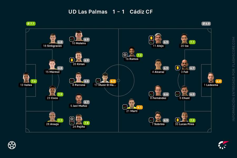 Las notas del Las Palmas-Cádiz