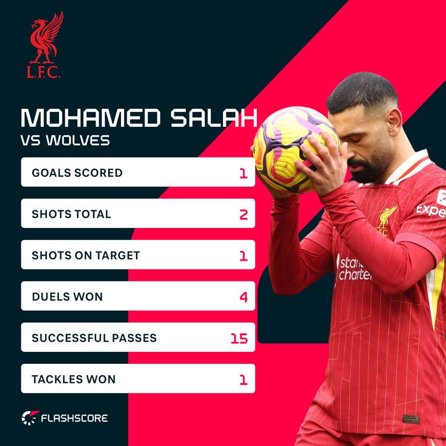 Salah versus Wolves Salah versus Wolves