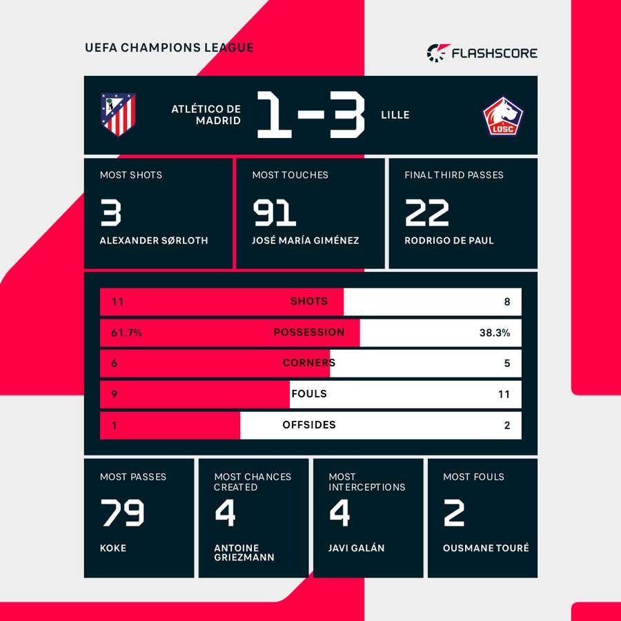 Match stats