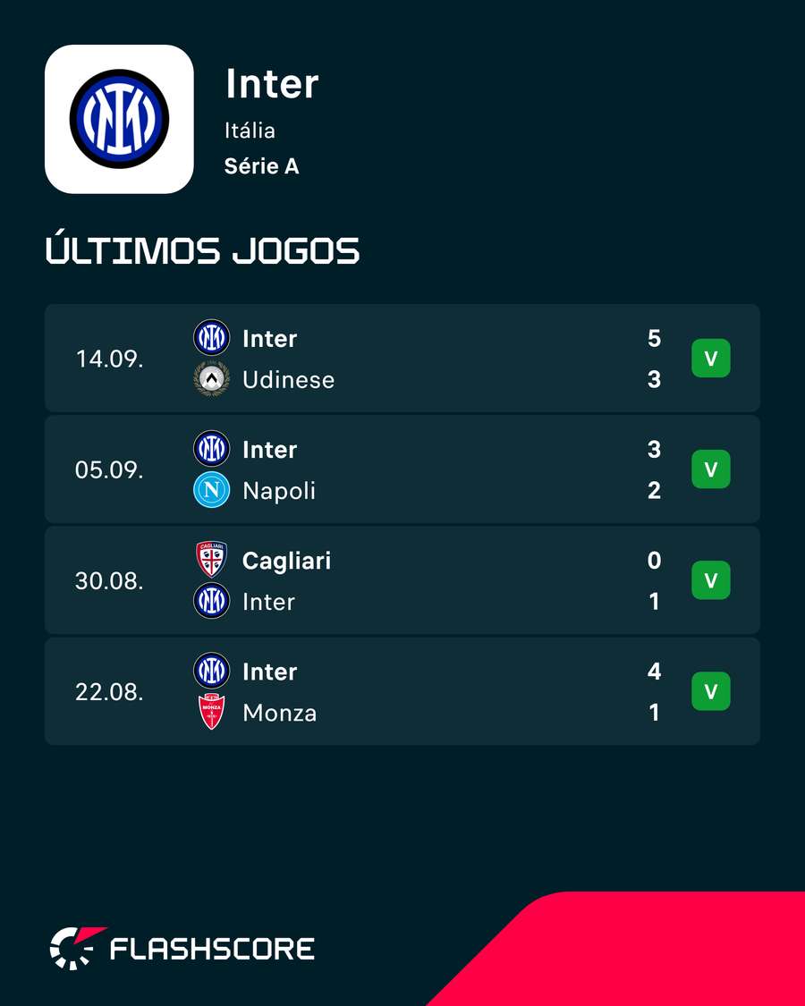 Os últimos jogos do Inter de Milão Os últimos jogos do Inter de Milão