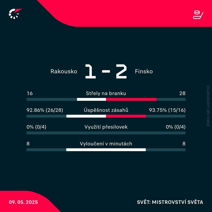 Statistiky zápasu