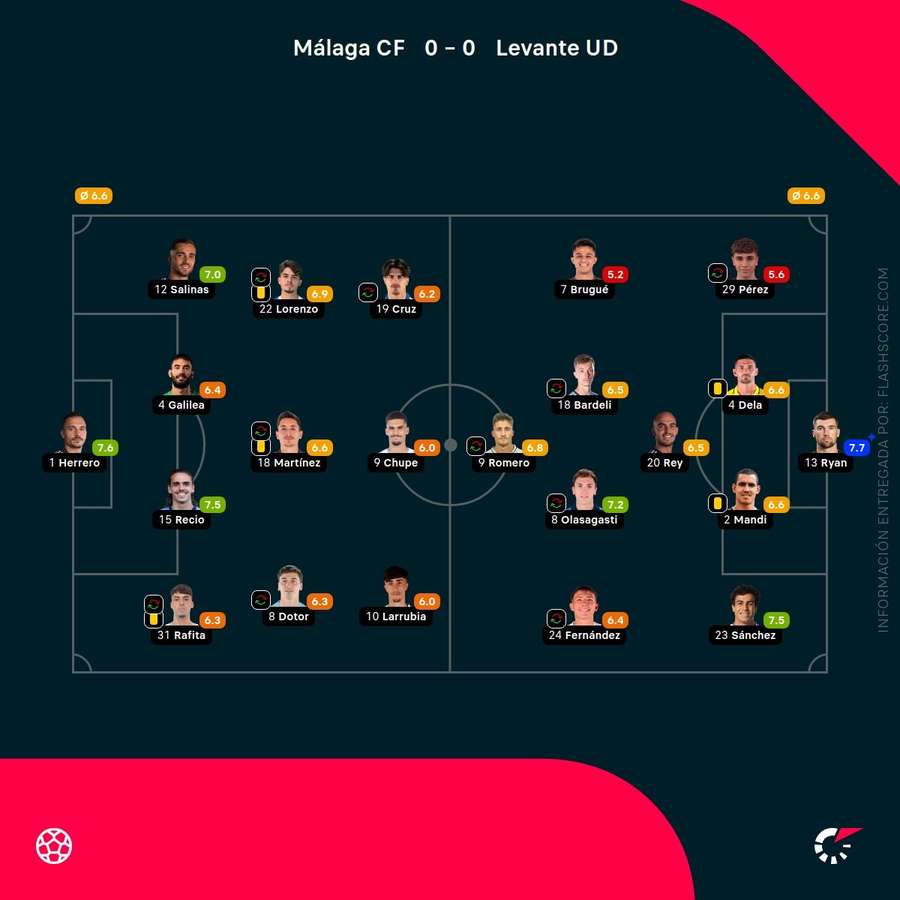 Las valoraciones de los jugadores del Málaga-Levante Las valoraciones de los jugadores del Málaga-Levante