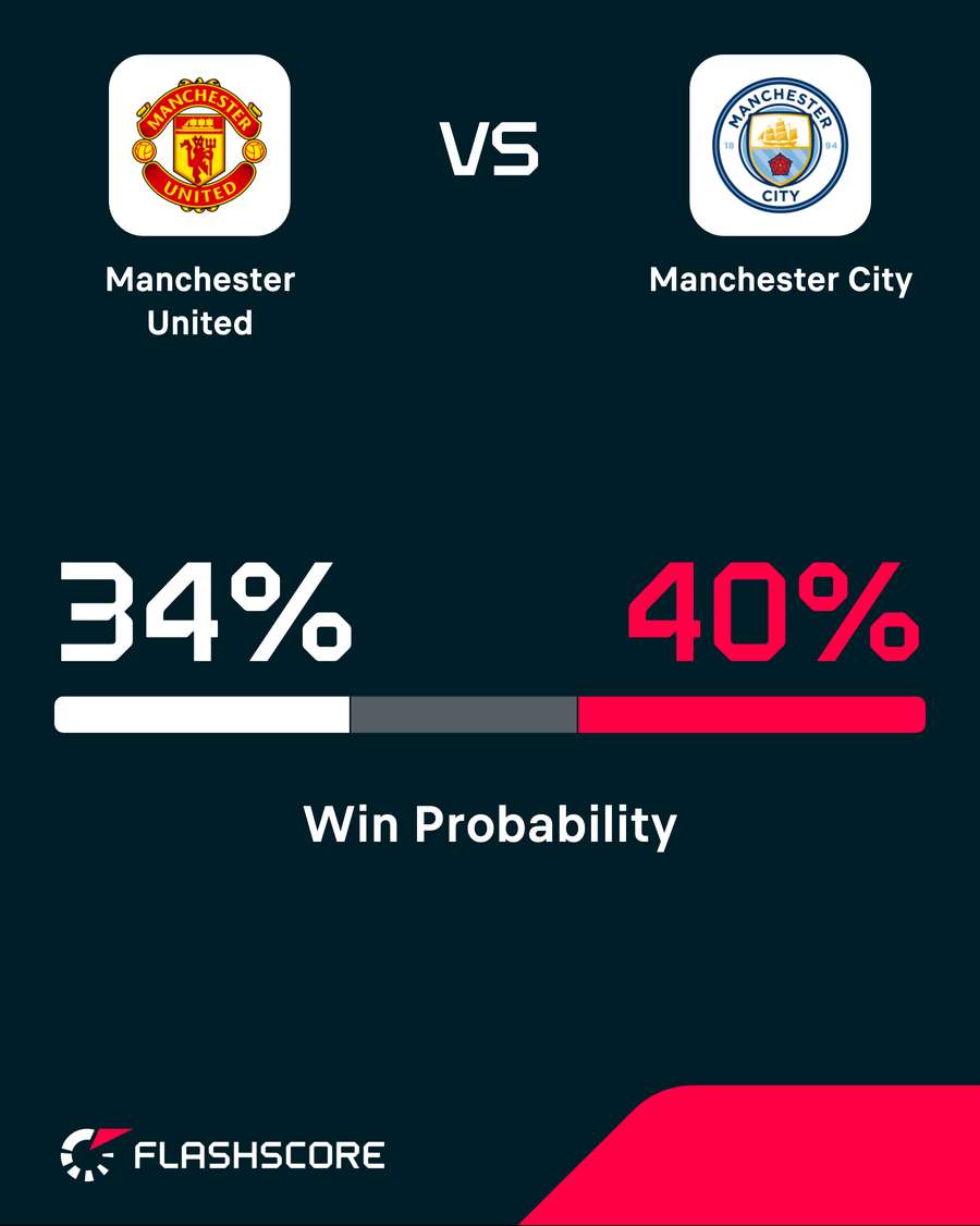 Man United vs Man City - Win probability