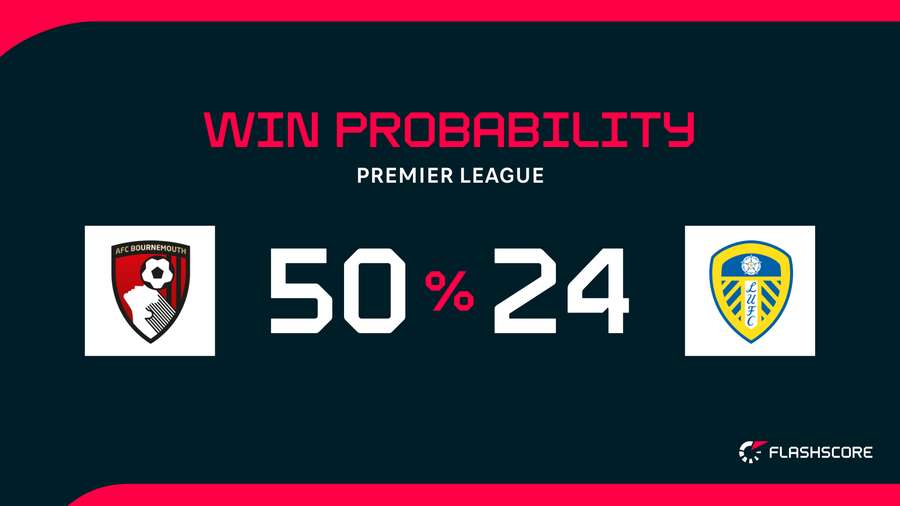 Win Probability Win Probability