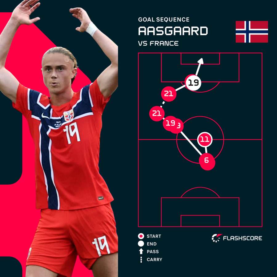 Aasgaard's goal for Norway