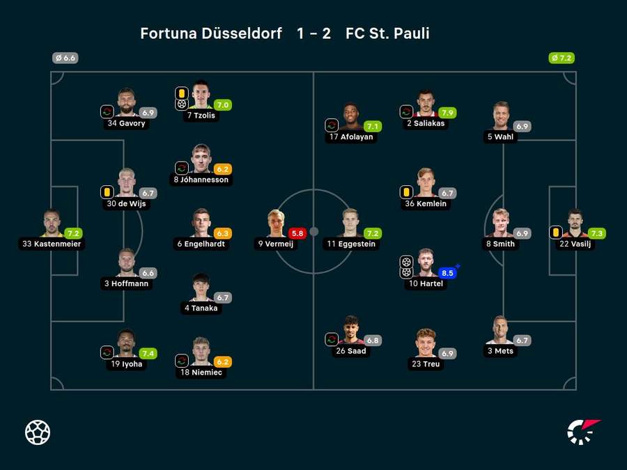 Noten: Düsseldorf vs. St. Pauli