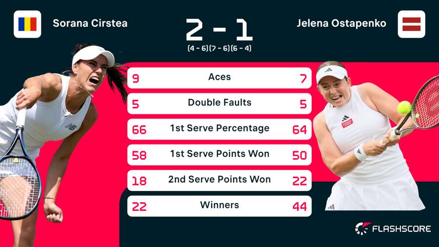 Statistieken van de wedstrijd tussen Sorana Cirstea en Jelena Ostapenko