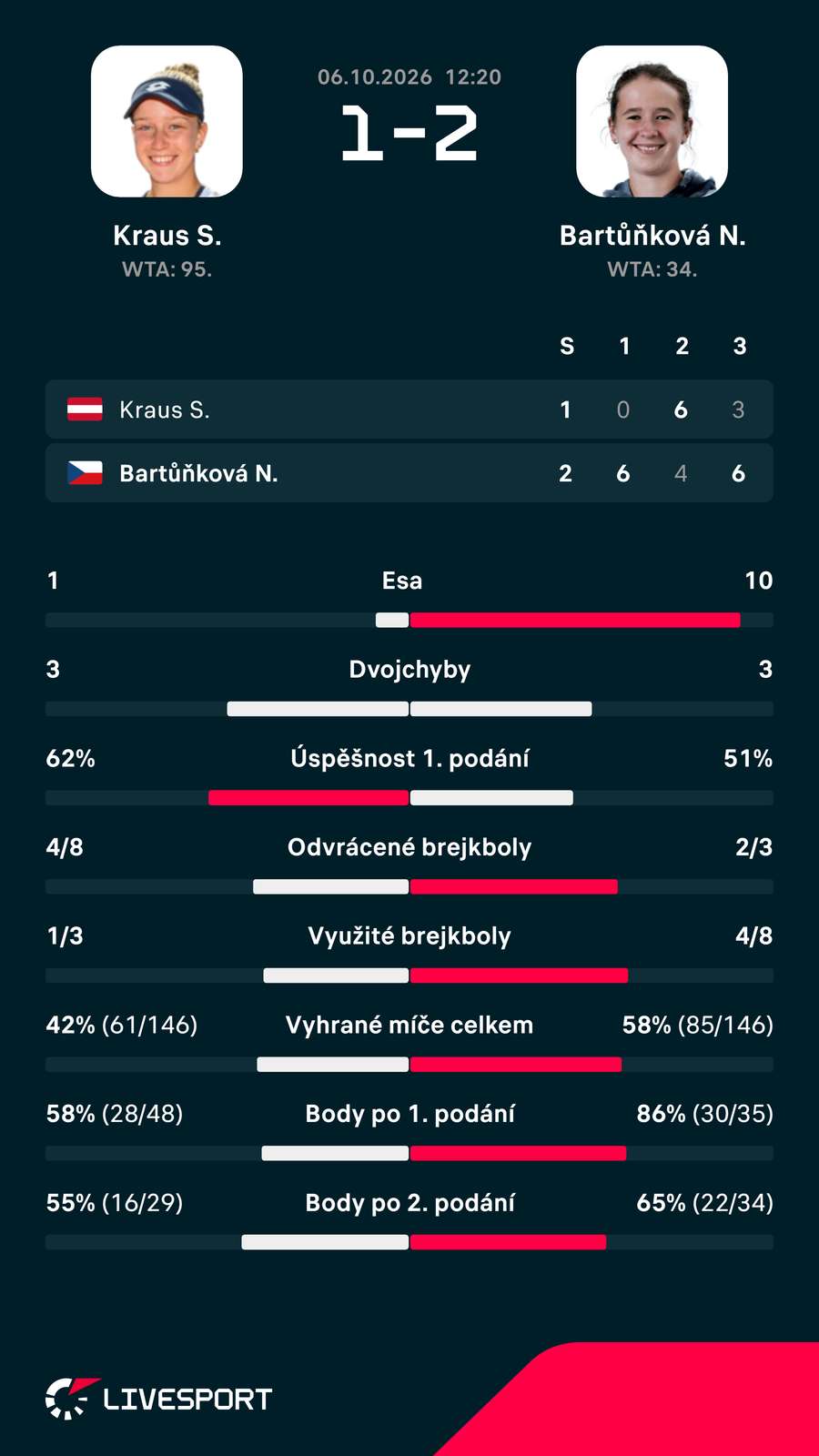 Statistiky zápasu. Statistiky zápasu.