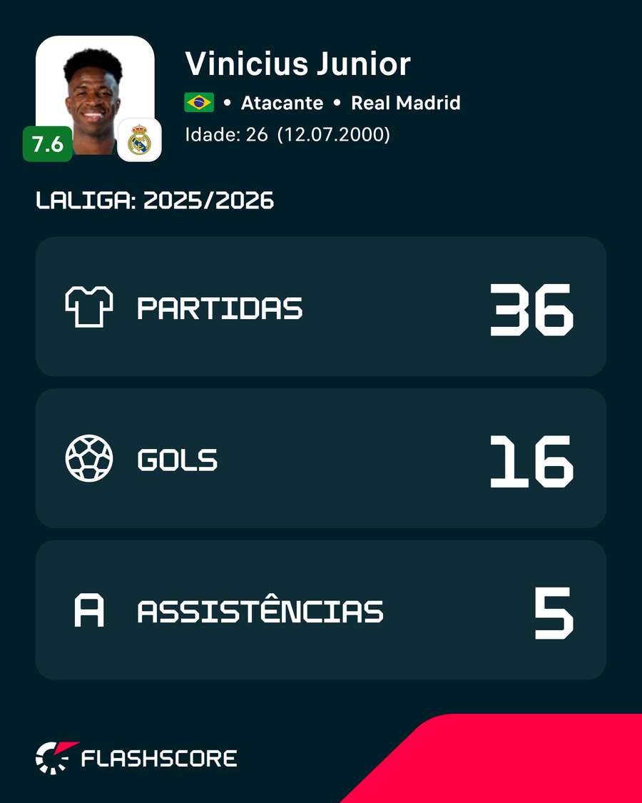 Números de Vini Jr. em La Liga 2025/26 Números de Vini Jr. em La Liga 2025/26